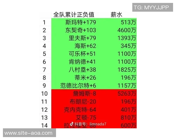 湖人球员自26年以来正负值排行海斯领跑詹姆斯紧随其后卢卡位列第五